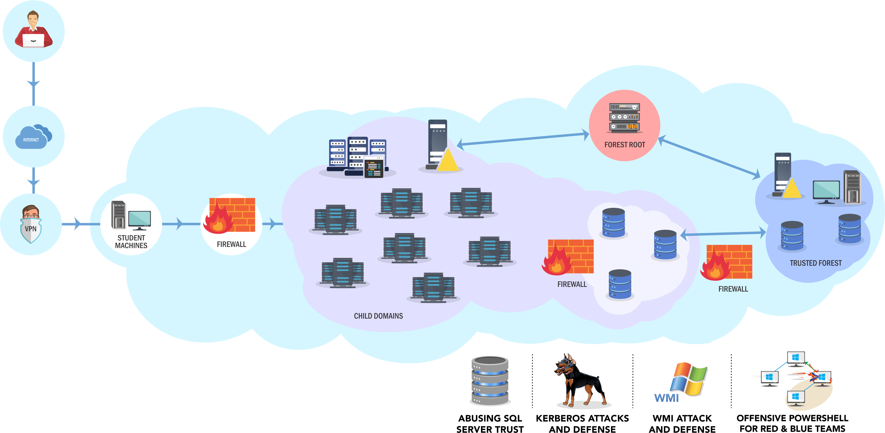 lab network